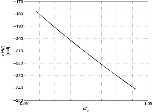 Figure 16. Phase of the spectra ratio of the joints at coordinates xi and xj: la = 2 m, rap = 3%.