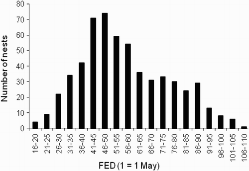 Figure 2. Frequency distribution of nest FED. N = 580 nests.