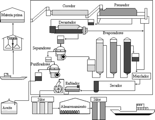 Figura 1. Diagrama del proceso de fabricación de harina de pescado (modificado de FAO, 1986). Figure 1. Diagram of fishmeal manufacturing process (modified from FAO, 1986).