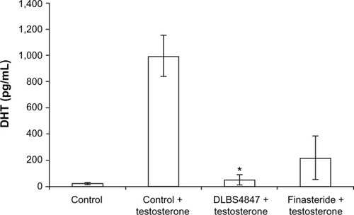 Figure 5 Enzyme-linked immunosorbent assays of dihydrotestosterone (DHT) protein levels were conducted with treatment of prostate cancer 3 cells with/without testosterone and with DLBS4847 or finasteride added for 24 hours. Values are expressed as means ± standard deviation of two independent experiments.Note: *P<0.05.