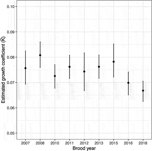 Figure 3. Estimated growth coefficient (Kˆ) from the von Bertalanffy model of subyearlings from Valley Creek (2007–2018) and yearlings at Lower Granite Dam (2018) of wild, spring/summer-run Chinook salmon. Points represent medians and error bars represent 90% CI.