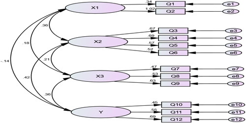 Figure 2. CFA measurement model.Source: Authors Computation.