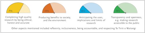 Figure 1. Main themes in respondents’ understanding of the meanings of responsibility in research and innovation in Aotearoa (percentages of 240 responses – note that some respondents listed multiple facets, thus percentages sum to greater than 100).