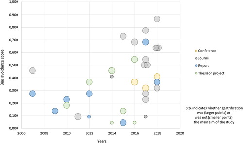 Figure 3. Bias avoidance score by year and type of publication.