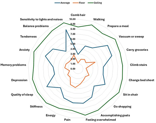 Figure 1 Radar chart of the FIQR items with floor and ceiling effect.