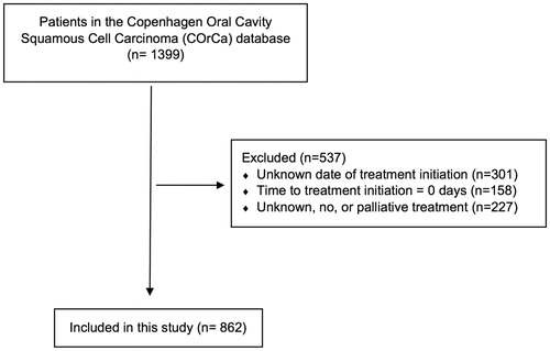 Figure 1. Depiction of the patients from the Copenhagen Oral Cavity Squamous Cell Carcinoma (COrCa) database included in this study, and reasons for exclusions of the remaining patients.