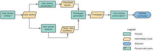Figure 2. Process from user stories to low-fidelity prototypes design and its refinement