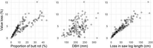 Figure 6. Stand-wise mean value losses plotted against mean proportions of butt rot, mean diameter at breast height (DBH) and mean loss in saw log length obtained for the harvested stands.