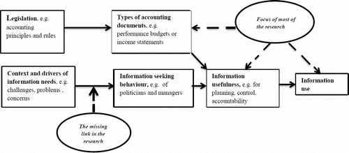 Figure 1. Conceptualizing politicians’ accounting information use.