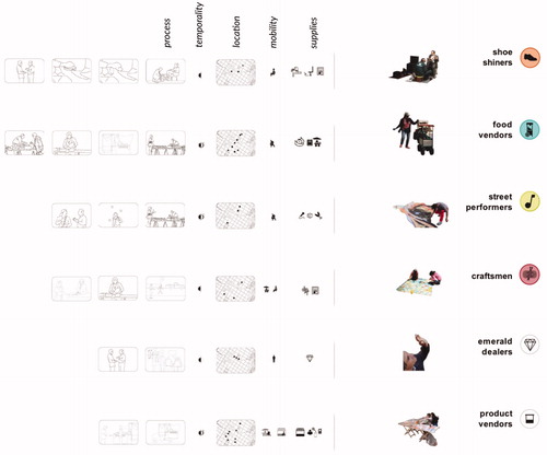 Figure 3. Analysis of spatial and temporal characteristics of street practices. TU Delft, Department of Architecture, graduation studio methods & analysis: Positions in Practice, Bogotá. Students: Valentina Bencic and Yoana Yordanova.