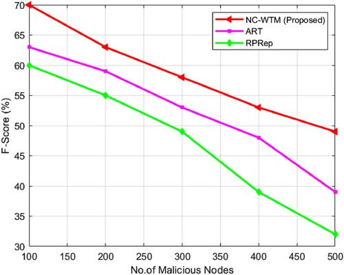 Figure 8. Analysis of F-score.