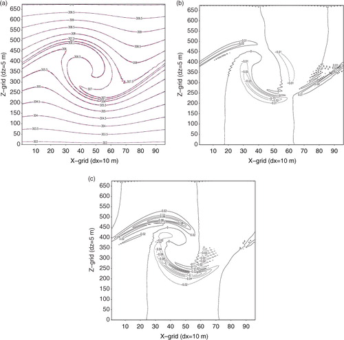 Fig. 4 Simulations for large-scale Kelvin-Helmholtz instability at t=320 s with Δtb=0.4 s from (a) θ FB (δ=1, Δts=0.01 s); MFB (δ=16, Δts=0.04 s); MFBS(δ=4, Δts=0.04 s); MFBS (δ=16, Δts=0.08 s), and HE–VI (Δts=0.02 s); (b) θ MFBS (δ=4, Δts=0.04 s) − θ FB (Δts=0.01 s), contours from –0.03 to 0.03 K with interval of 0.01 K; (c) θ MFBS (δ=16, Δts=0.08 s) −θ FB (Δts=0.01 s), contours from –0.12 to 0.08 K with interval of 0.02 K.
