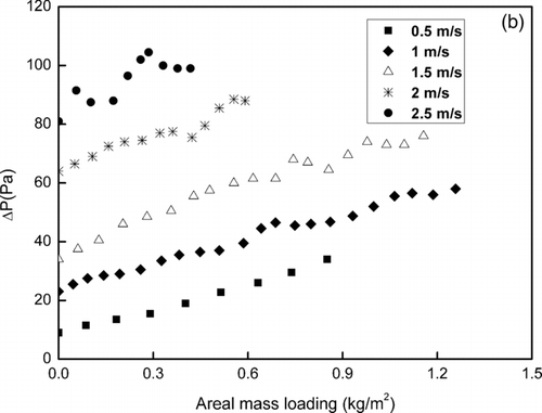 FIG. 9 The dust filtration characteristics of the fibrous filter (FF).