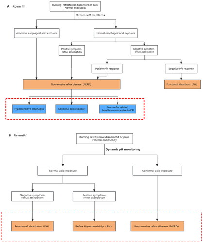 Figure 1. The evolution of reflux hypersensitivity (hypersensitive oesophagus) from Rome III to Rome IV. In Rome III, hypersensitive oesophagus is a subtype of non-erosive reflux disease. However, Rome IV separate hypersensitive oesophagus from NERD as a new functional oesophageal disease. And it should be noted that Rome IV states that RH can partially overlap with GERD.