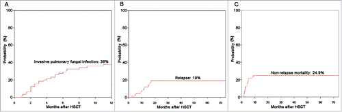 Figure 1. Probabilities of (A) pulmonary fungal infections, (B) relapse, and (C) NRM according to the novel combined second-line therapy.