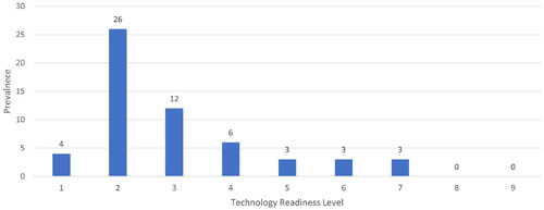 Figure 5. Technology Readiness Levels of the AR application prototypes presented in the included literature.