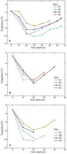 FIGURE 9. Relationships between the snow depth and temperature, (a) Site D, (b) Site E, and (c) Site E