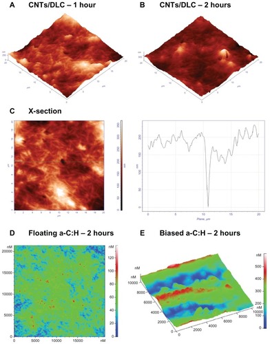 Figure 5 Atomic force microscopy (AFM) topography images of platelets onto: (A) carbon nanotube (CNT)/diamond-like carbon (DLC) coatings after 1 hour of incubation; (B) CNT/DLC coatings after 2 hours of incubation, and (C) 2D AFM image of CNT/DLC coatings after 1 hour of incubation (left) and a x-cross section profile at 12 μm showing a nanopore with a depth of 150nm (right). (D) Amorphous hydrogenated carbon (a-C:H) floating carbon thin films after 2 hours and (E) a-C:H-biased carbon thin films after 2 hours of adhesion, during which the platelets aggregated.