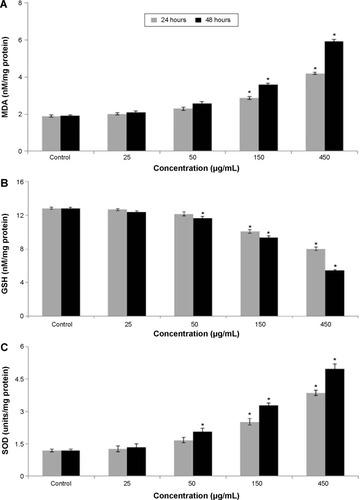 Figure 5 Al2O3NP-induced oxidative stress.Notes: Levels of (A) LPO, (B) GSH, and (C) SOD in HepG2 cells after treatment with Al2O3NPs for 24 hours and 48 hours. Each value represents the mean ± SEM of three experiments. *P<0.05 vs control.Abbreviations: Al2O3NPs, alumina nanoparticles; GSH, reduced glutathione; HepG2, human hepatocarcinoma cells; LPO, lipid peroxidation; MDA, malondialdehyde; SEM, standard error of the mean; SOD, superoxide dismutase.