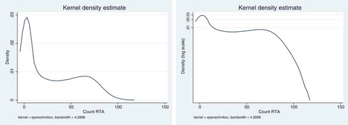 Figure 1. Kernel density distribution of New_RTAit.Deviance goodness-of-fit = 29388.91, Prob > chi2(5921) = 0.0000.Pearson goodness-of-fit = 27248.95, Prob > chi2(5921) = 0.0000.