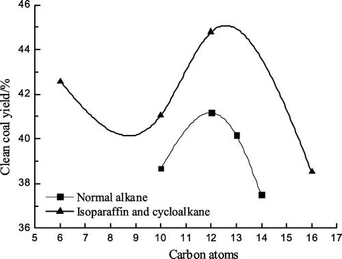 Figure 4. The relation curve between alkane carbon atoms and clean coal yield.