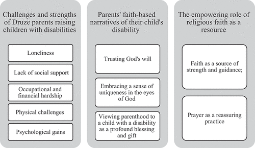 Figure 1. Thematic Analysis of Religious Faith in Druze Parents of Children with Disabilities: Main Themes and Sub-themes.