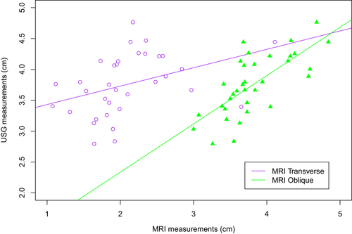 Figure 4 Correlations between USG measurements and MRI measured LPW thickness in transverse and oblique dimensions.