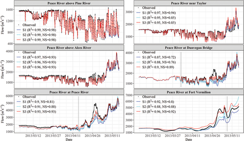 Figure 15. Comparisons of observed and simulated streamflow for the 2013 river ice breakup period; the vertical dashed line in a gauge station roughly indicates when the station is not affected by ice.