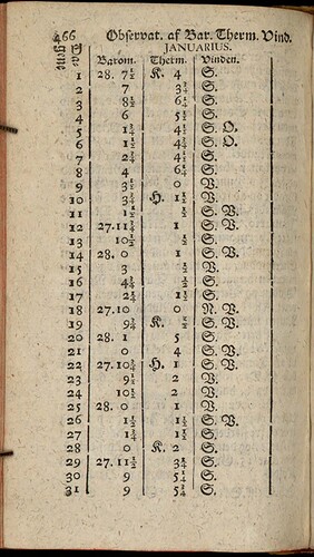 Figure 3. Four our columns of weather data for the month of January, with respective headings for values (left to right); Days of the month, barometer, thermometer, wind. (Berlin, 1765).