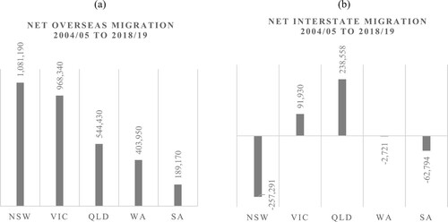 Figure 1. Net overseas migration (a) and net interstate migration (b) in five main states of Australia.Source: Australian Bureau of Statistics (ABS) 34120 Migration, Australia.