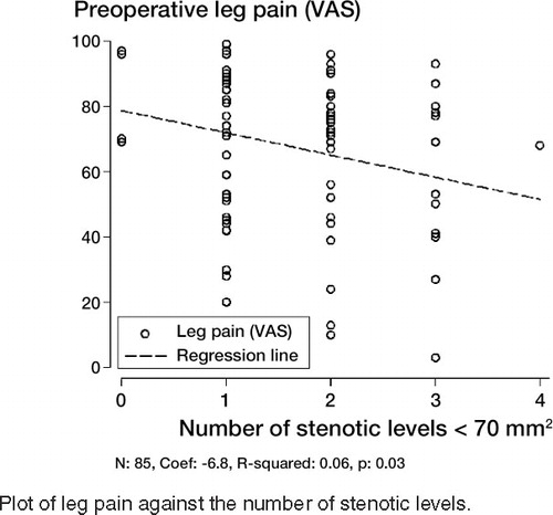 Plot of leg pain against the number of stenotic levels.