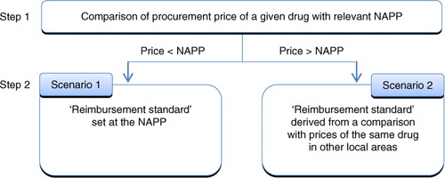 Fig. 1. Overview of Chongqing pricing methodology (Citation24). NAPP: national average procurement price.