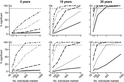 Figure 4. The certainty of detecting temporal (A–C) variation in survival rates and individual heterogeneity associated with transience (D–F) based on different scenarios of field effort: (A and D) 5-year time series; (B and E) 10-year time series; and (C and F) 20-year time series. Recapture scenarios as follows: black solid line = 0.05, grey solid line = 0.1, black dashed line = 0.2, grey dashed line = 0.4, black dot-dash line = 0.6. Figure shows results from the likelihood ratio test and the horizontal dotted line indicates the 90% threshold for certainty.
