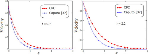 Figure 12. Comparison of CPC fractional operator and Caputo fractional operator against ϕ.