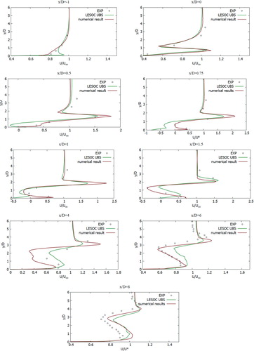 Figure 13. Mean flow rates in the central plane, z/D = 0: (Crabb et al., Citation1981) (o), Majander & Siikonen (Citation2006) (-) LES (-).