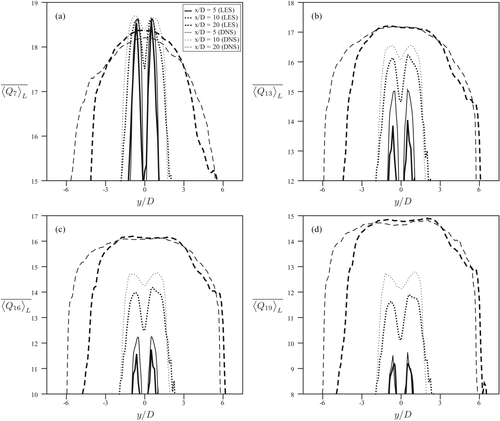 FIG. 5 Cross-stream profiles of the time-averaged particle number concentrations at three different downstream locations (Case 1): (a) dk =2nm; (b) dk =8nm; (c) dk =16nm; (d) dk =32nm.