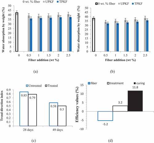Figure 4. Effects of untreated and treated fiber addition on water absorption at curing days of (a) 28 days and (b) 49 days with (c) experimental trend analysis and (d) property evaluation of experimental variables