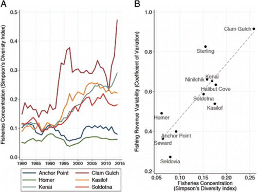 Figure 10. Concentration of (A) fishery permits and (B) variability in fishery revenues for selected communities of the Kenai Peninsula Borough (source: Alaska Commercial Fisheries Entry Commission). Fisheries concentration is quantified using Simpson's diversity index, with higher values indicating more concentration (less diversity). The coefficient of variation measures the SD (relative to the mean) of communities' fishery revenue over time (1980–2014).