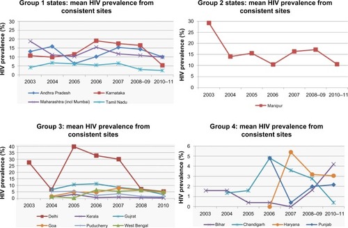 Figure 2 State-wise trend of human immunodeficiency virus (HIV) prevalence (%) of men who have sex with men from consistent HIV surveillance sites in India.