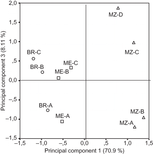 Figure 2 Principal component analysis of Mencía, Brancellao, and Merenzao varieties for different ripening stages according to the first and third components.