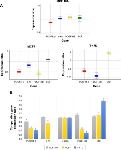 Figure 7 The relative gene expression pattern profiling of the PDGFR-β, c-Kit, PDGF-BB and SCF genes in imatinib mesylate-treated cell lines compared to untreated controls and normalized with HK genes.
