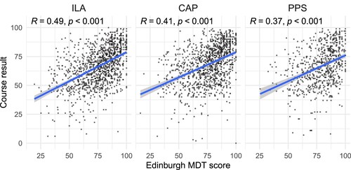Figure 7. Scatterplots of Edinburgh MDT scores against results in the three first-year mathematics courses: ILA (linear algebra), CAP (calculus) and PPS (proofs and problem solving), for the 2013–14 to 2016–17 cohorts. Regression lines are shown in each panel, and the text at the top of each panel shows the Pearson correlation coefficient.