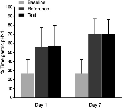 Figure 4 Mean percentage (%) of time with gastric pH >4 over a 24-hr period following treatment with esomeprazole 20 mg/sodium bicarbonate 800 mg (test) or esomeprazole 20 mg (reference) or at baseline.