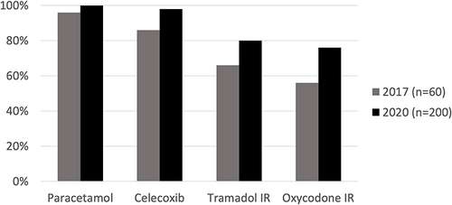 Figure 3 Compliance with guidelines: quantity.