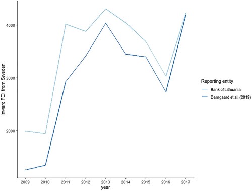 Figure A8. Comparison between national reported and estimated data for Lithuania, 2009–2017. Source: Bank of Lithuania (Citation2021), Damgaard et al. (Citation2019).Note: Inward FDI stocks from Sweden to Lithuania, USD million.