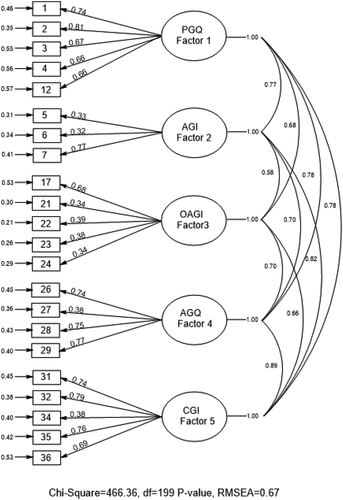 Figure 1. Path diagram showing the factor loads of the model