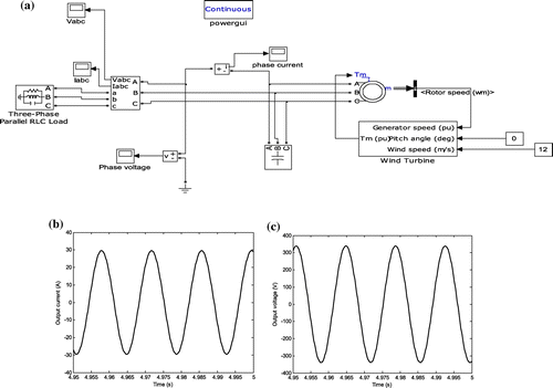 Figure 6. Simulink model of Wind energy subsystem (a), Simulation results (b) Phase current (c) Phase voltage.
