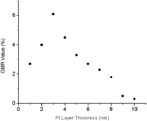 Figure 9. GMR as a function of Pt layer thickness for a series of nanowires with similar Co thickness of 5 nm.