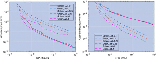 Figure 6. Error convergence for the price (left) and the optimal exercise boundary (right) with respect to CPU time; the underlying asset is modelled with a Gaussian process and the risk-free rate is r = 0.05. The pricing error convergence of the new method described in section 4.2 and labelled ‘Spitzer’ is faster than that of the residue method described in section 4.1 and labelled ‘Green’, whereas the optimal exercise boundary error convergence is worse.