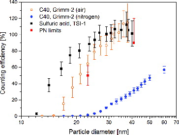 FIG. 7. Cut-off curves of TSI-1 with H2SO4 particles and Grimm-2 with C40 particles (generated in nitrogen and air/nitrogen mixture).